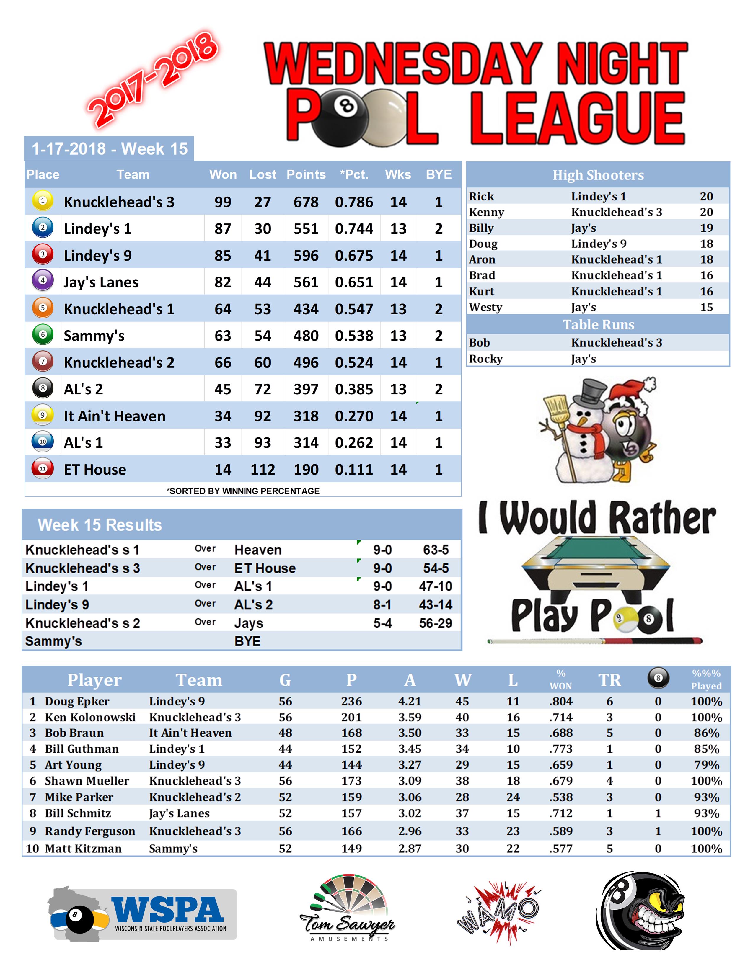 2017-2018 Standings Week 15 Team